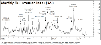 Risk Aversion Index Edges Lower, Stays On Its “Lower Risk” Signal